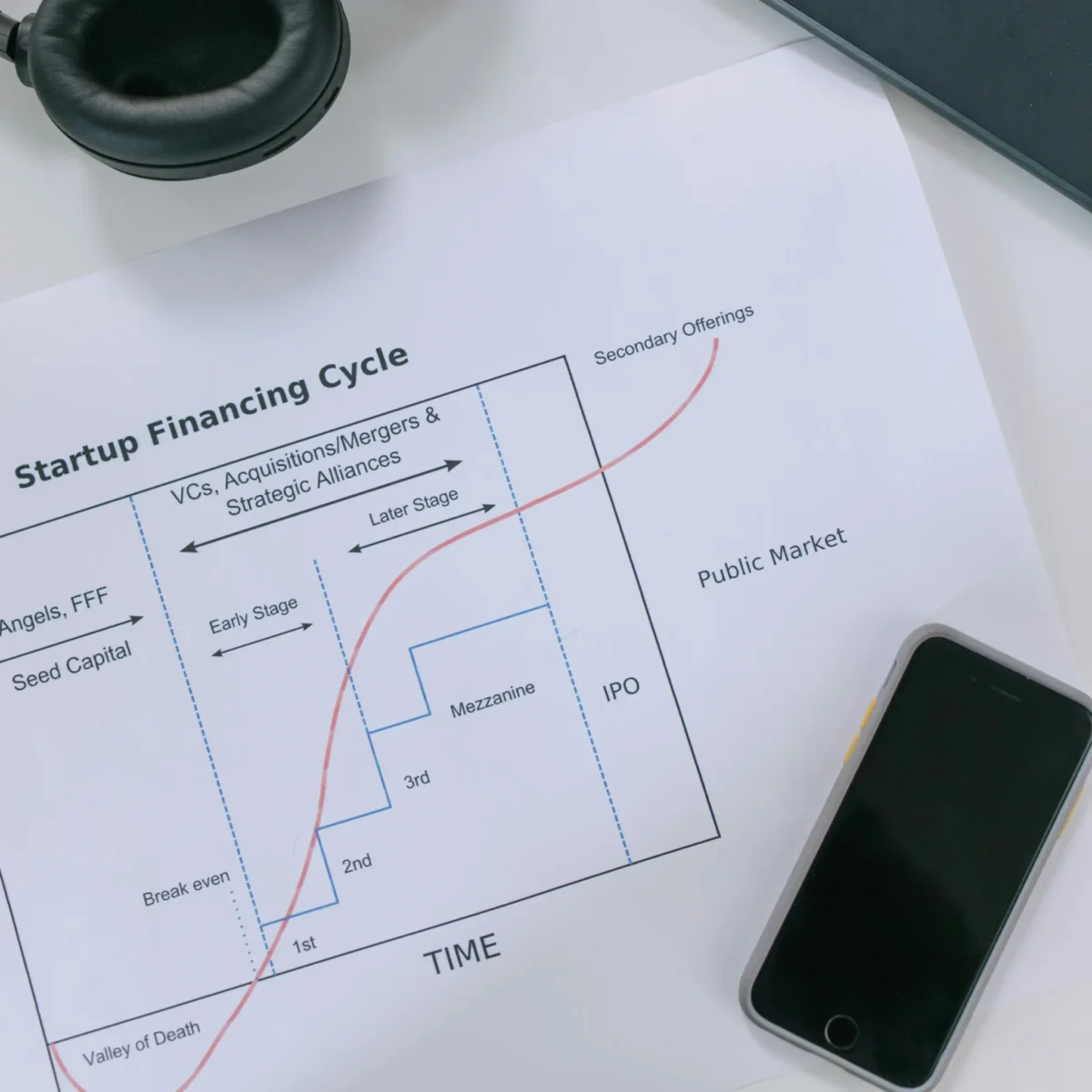 A printed “Startup Financing Cycle” diagram sits beside a smartphone and headphones, symbolizing Business Growth Loans as strategic financing for expansion across early, mezzanine, and IPO stages in entrepreneurial development.